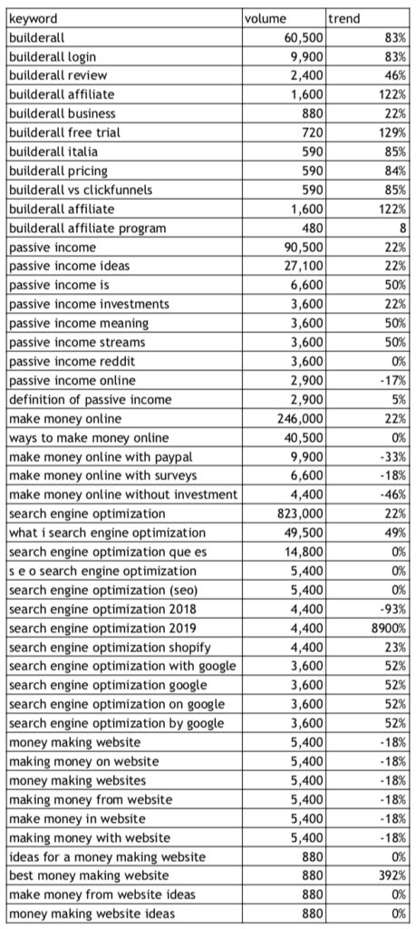 Keyword research